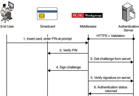 c smart card authentication example|Smart Card Authentication .